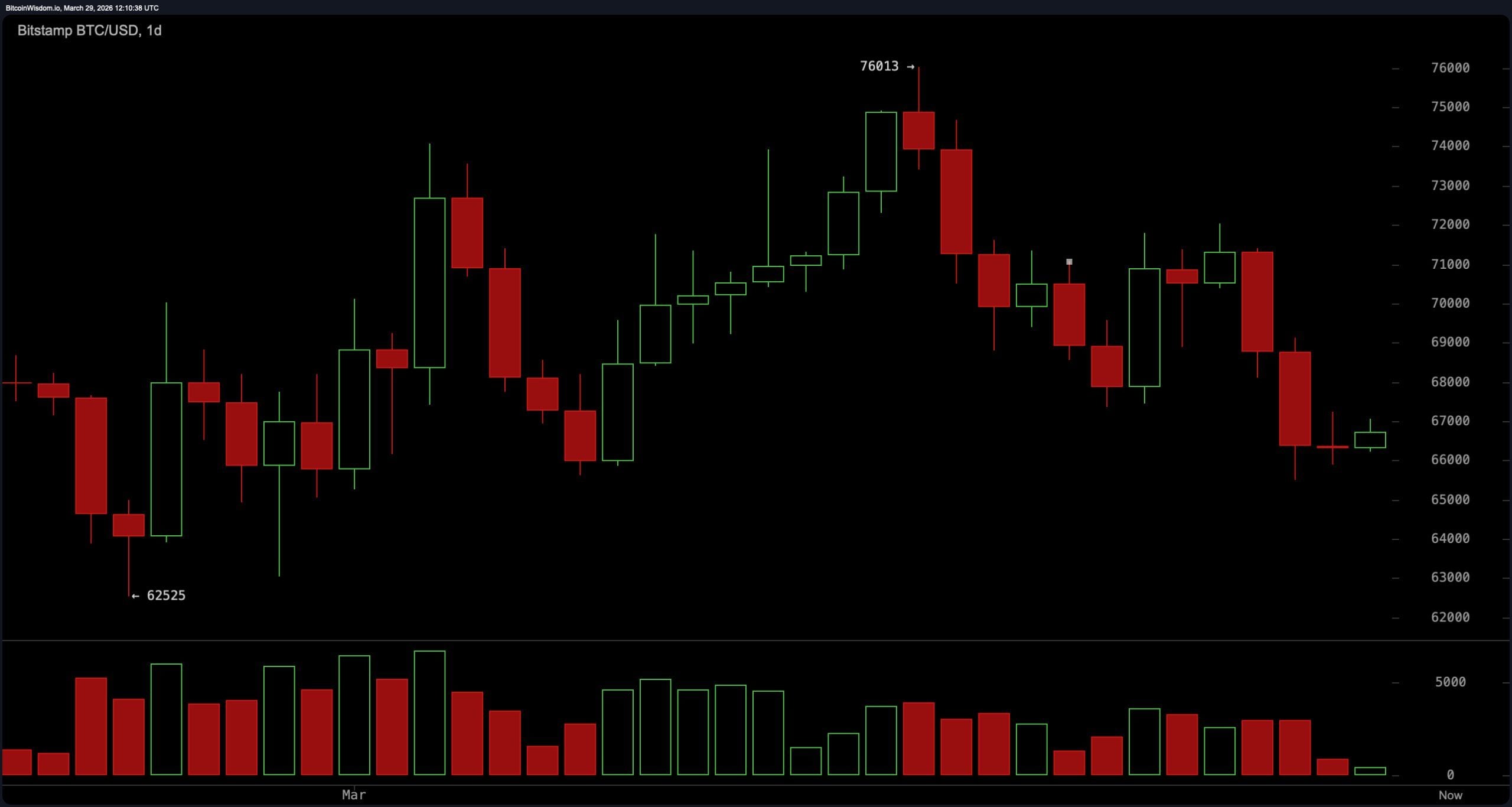 Bitcoin's Price Coils Near Support With Indicators Flashing Mixed Signals