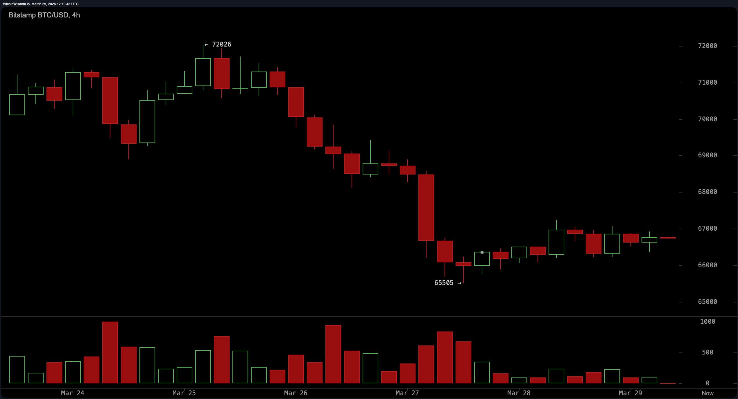 Bitcoin's Price Coils Near Support With Indicators Flashing Mixed Signals