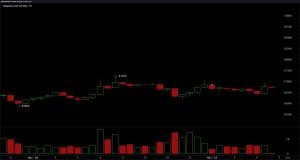 Bitcoin's Price Coils Near Support With Indicators Flashing Mixed Signals Bitcoin's Price Coils Near Support With Indicators Flashing Mixed Signals