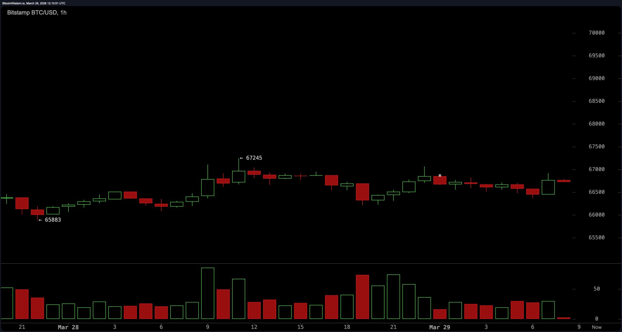 Bitcoin's Price Coils Near Support With Indicators Flashing Mixed Signals Bitcoin's Price Coils Near Support With Indicators Flashing Mixed Signals
