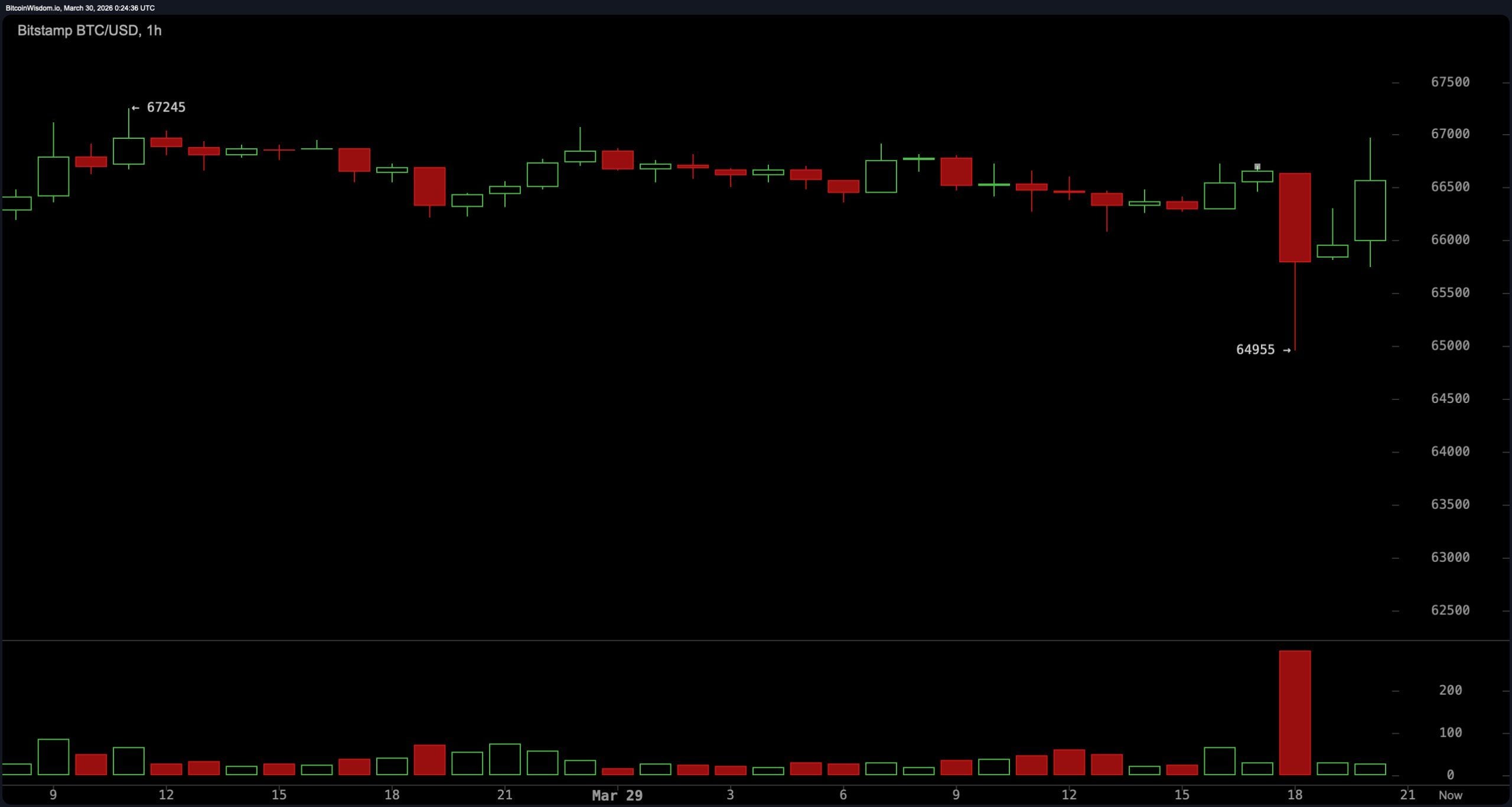 Bitcoin Hits $64,785 Low, 86,000 Traders Wiped out While Oil Tops $103 and Wall Street Futures Turn Red Bitcoin Hits $64,785 Low, 86,000 Traders Wiped out While Oil Tops $103 and Wall Street Futures Turn Red