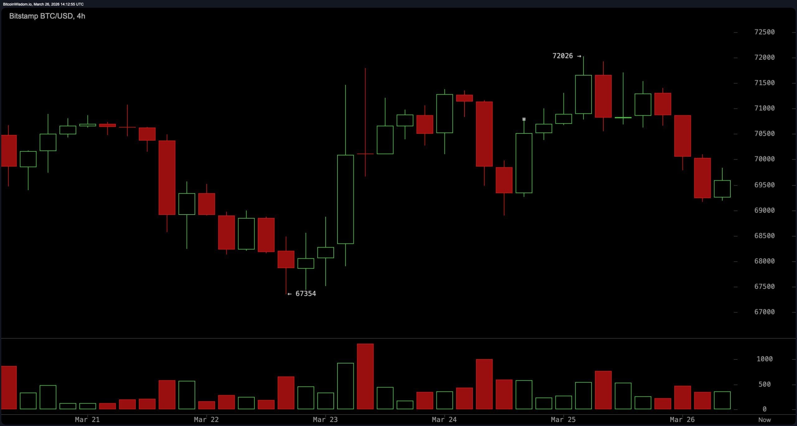 Bitcoin Drops Under $70K, Stuck Mid-Range With Fading Strength