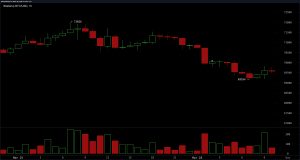 Bitcoin Drops Under $70K, Stuck Mid-Range With Fading Strength Bitcoin Drops Under $70K, Stuck Mid-Range With Fading Strength