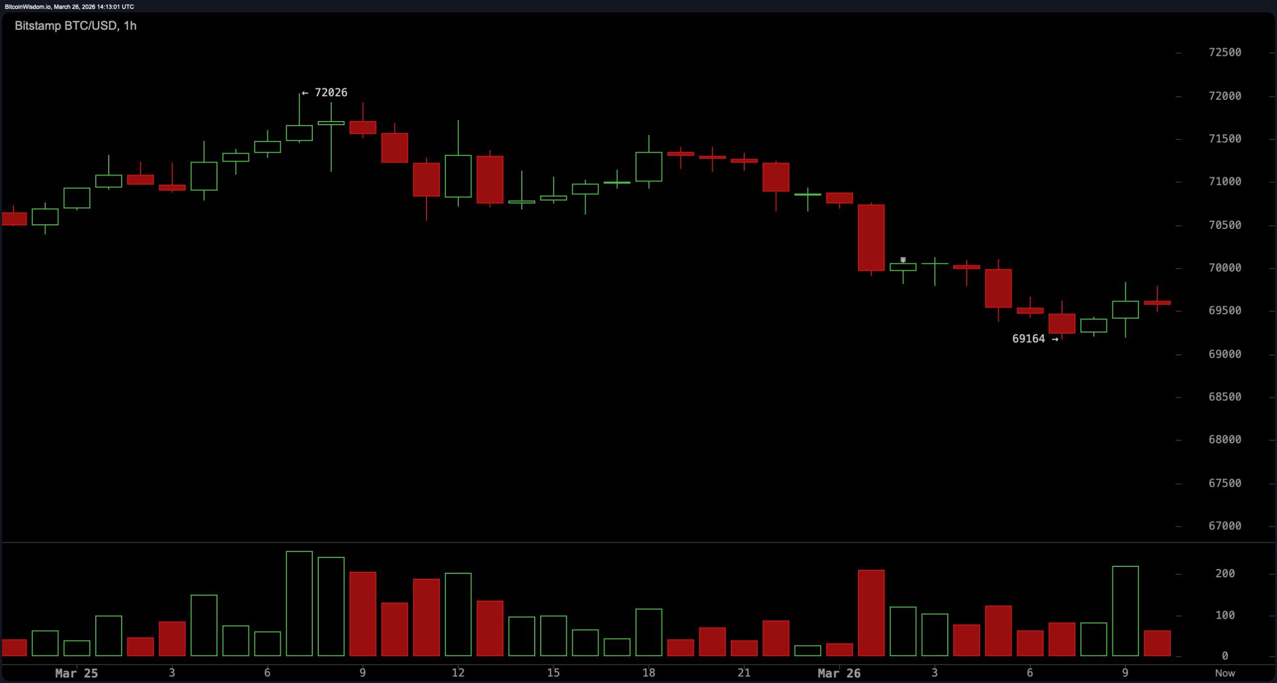 Bitcoin Drops Under $70K, Stuck Mid-Range With Fading Strength