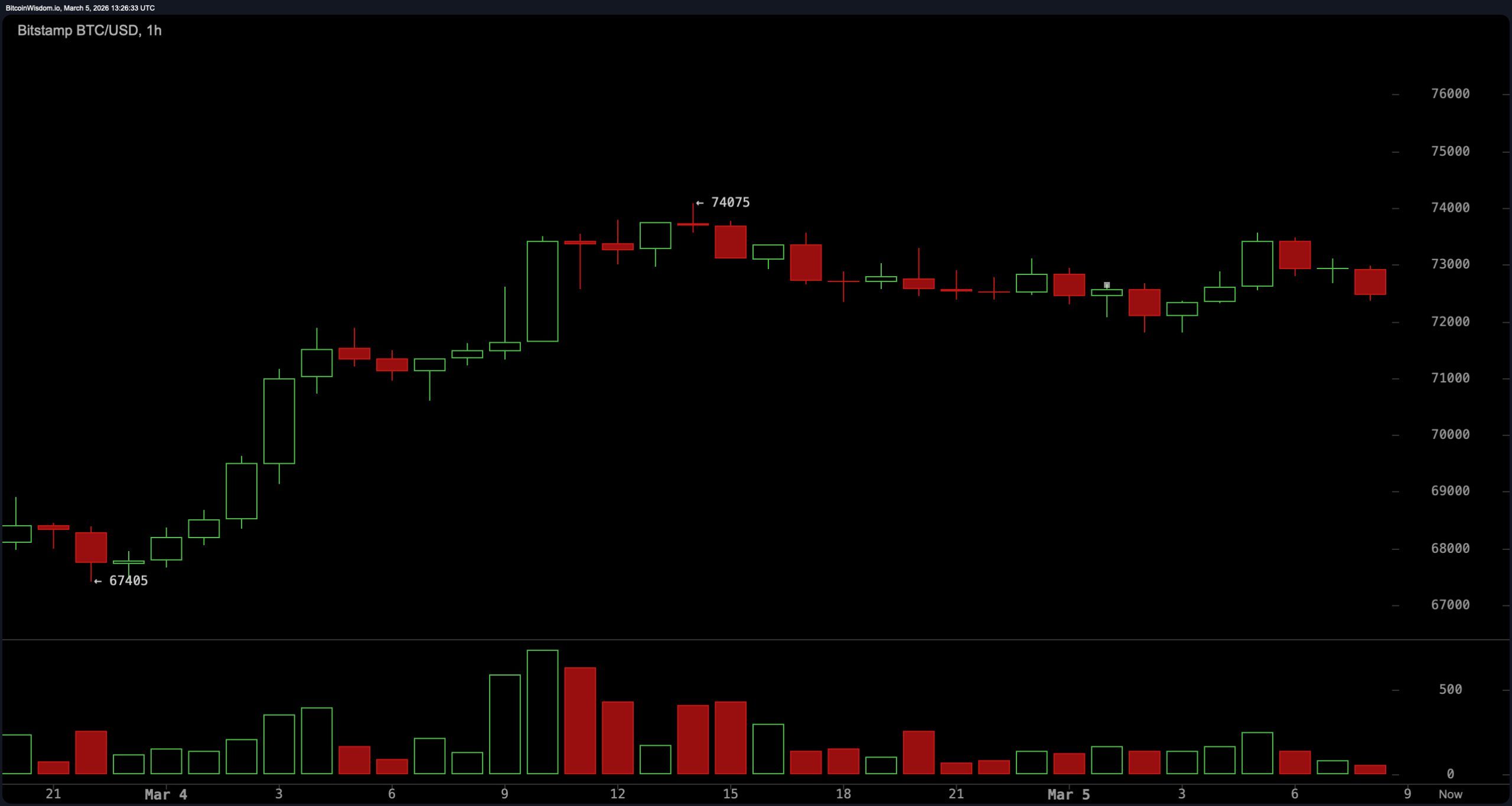 Bitcoin Rally Stalls Hard at $73K Ceiling as Traders Eye Fragile Support Bitcoin Rally Stalls Hard at $73K Ceiling as Traders Eye Fragile Support