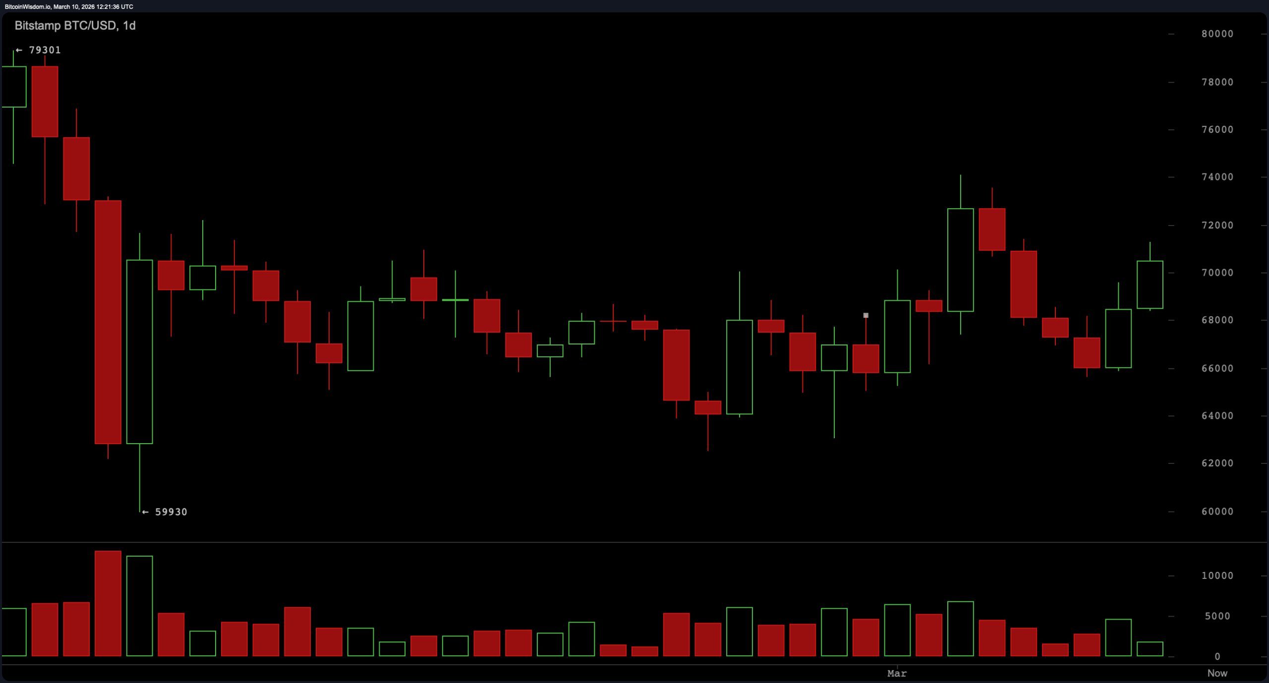 Bitcoin Price Today: BTC Consolidates at $70,400 With Key Resistance at $71K–$72K Bitcoin Price Today: BTC Consolidates at $70,400 With Key Resistance at $71K–$72K