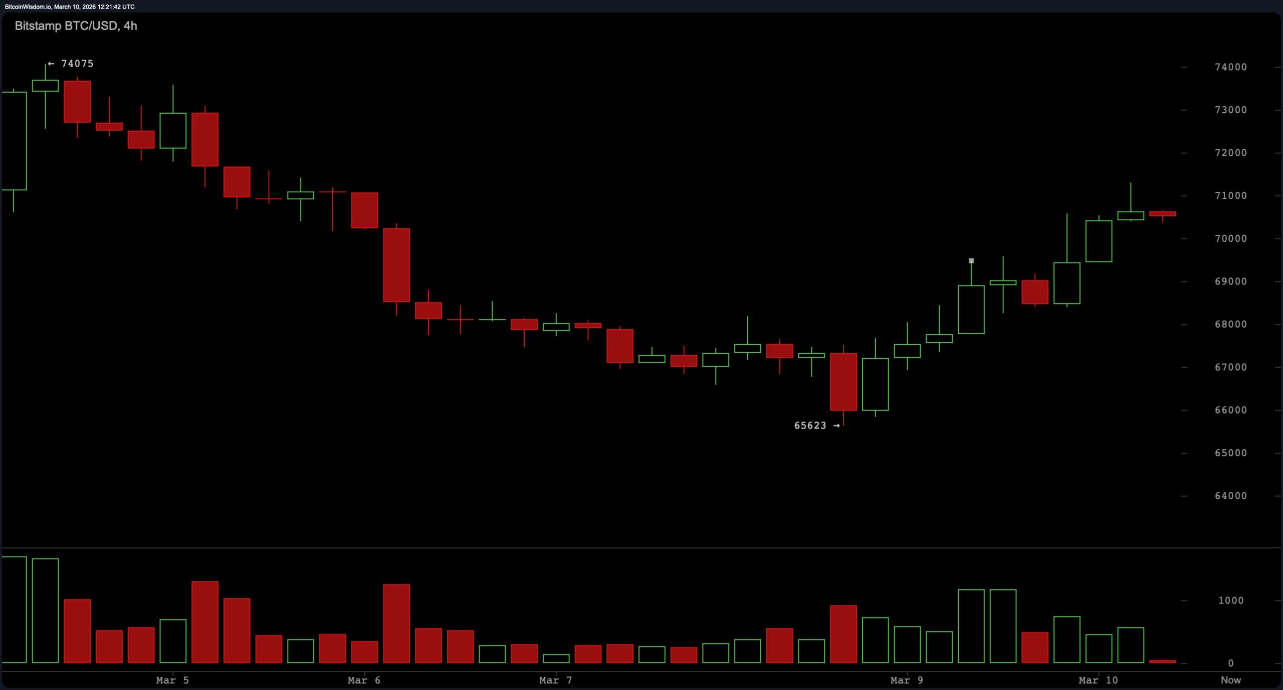 Bitcoin Price Today: BTC Consolidates at $70,400 With Key Resistance at $71K–$72K
