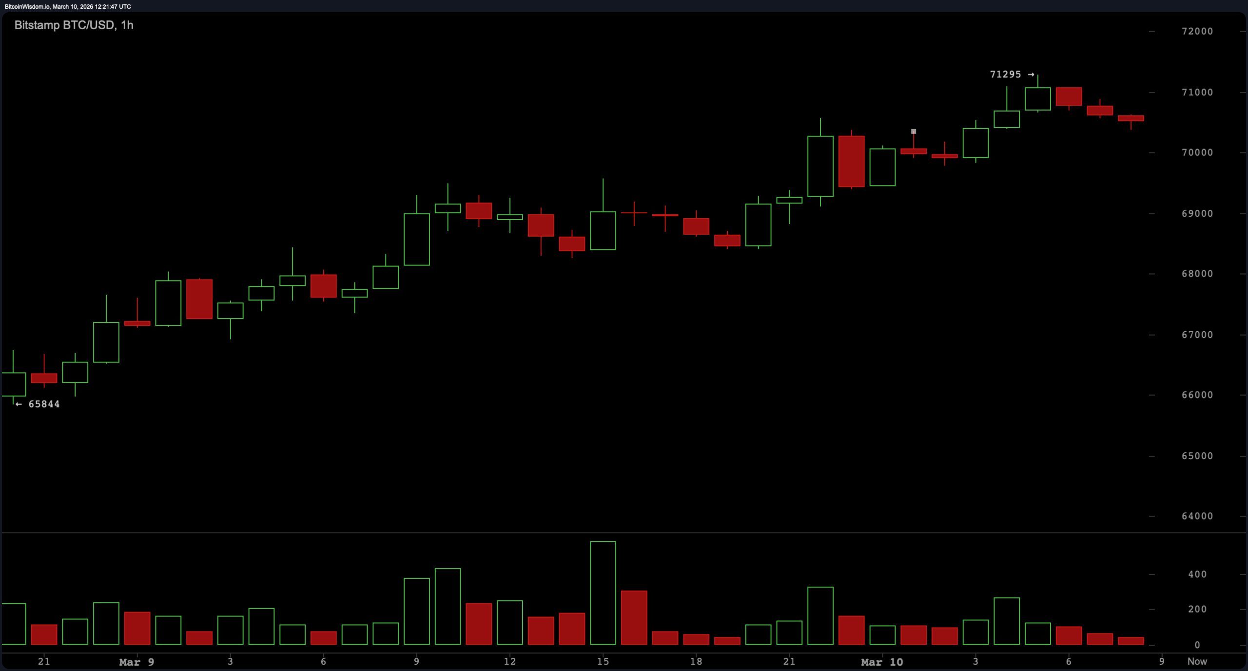 Bitcoin Price Today: BTC Consolidates at $70,400 With Key Resistance at $71K–$72K