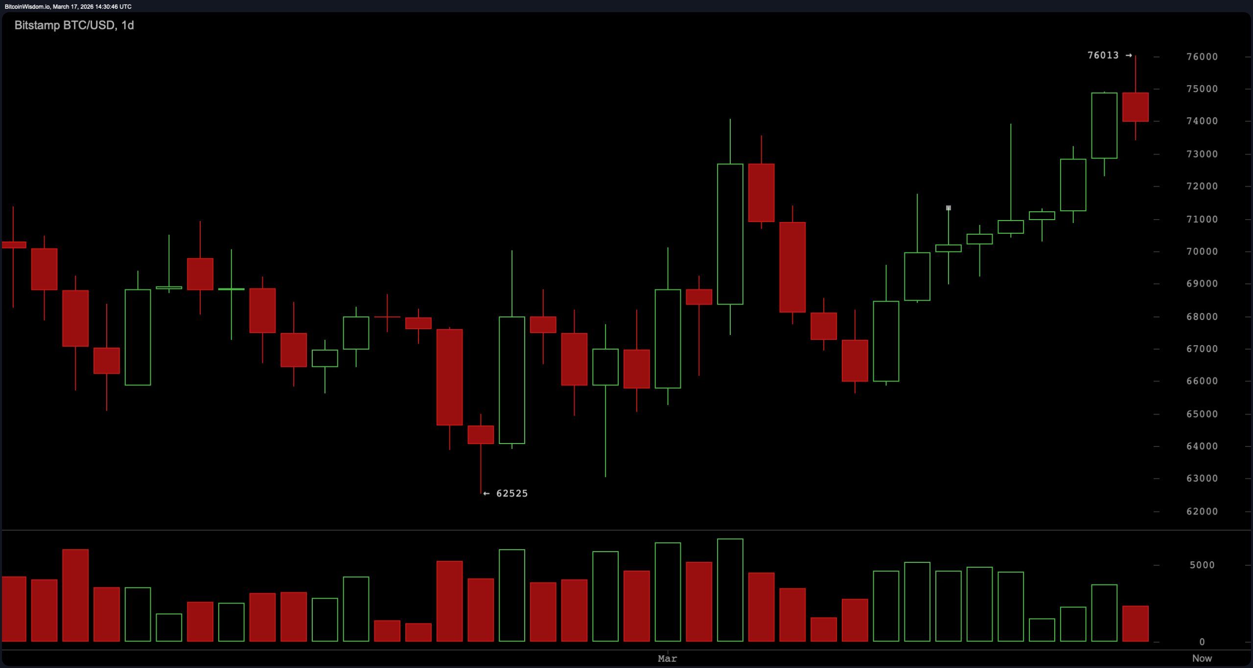 Bitcoin’s Rally Hits a Wall Near $76K — Breakout or Breakdown Next? Bitcoin’s Rally Hits a Wall Near $76K — Breakout or Breakdown Next?