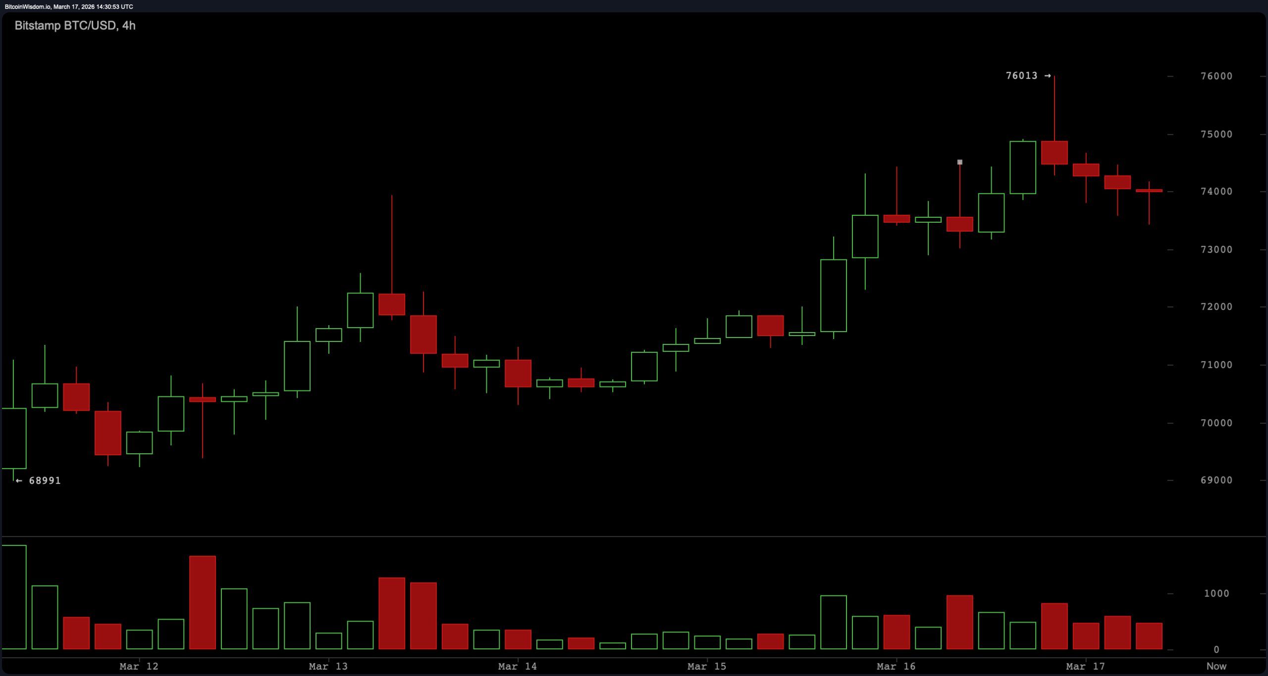 Bitcoin’s Rally Hits a Wall Near $76K — Breakout or Breakdown Next? Bitcoin’s Rally Hits a Wall Near $76K — Breakout or Breakdown Next?