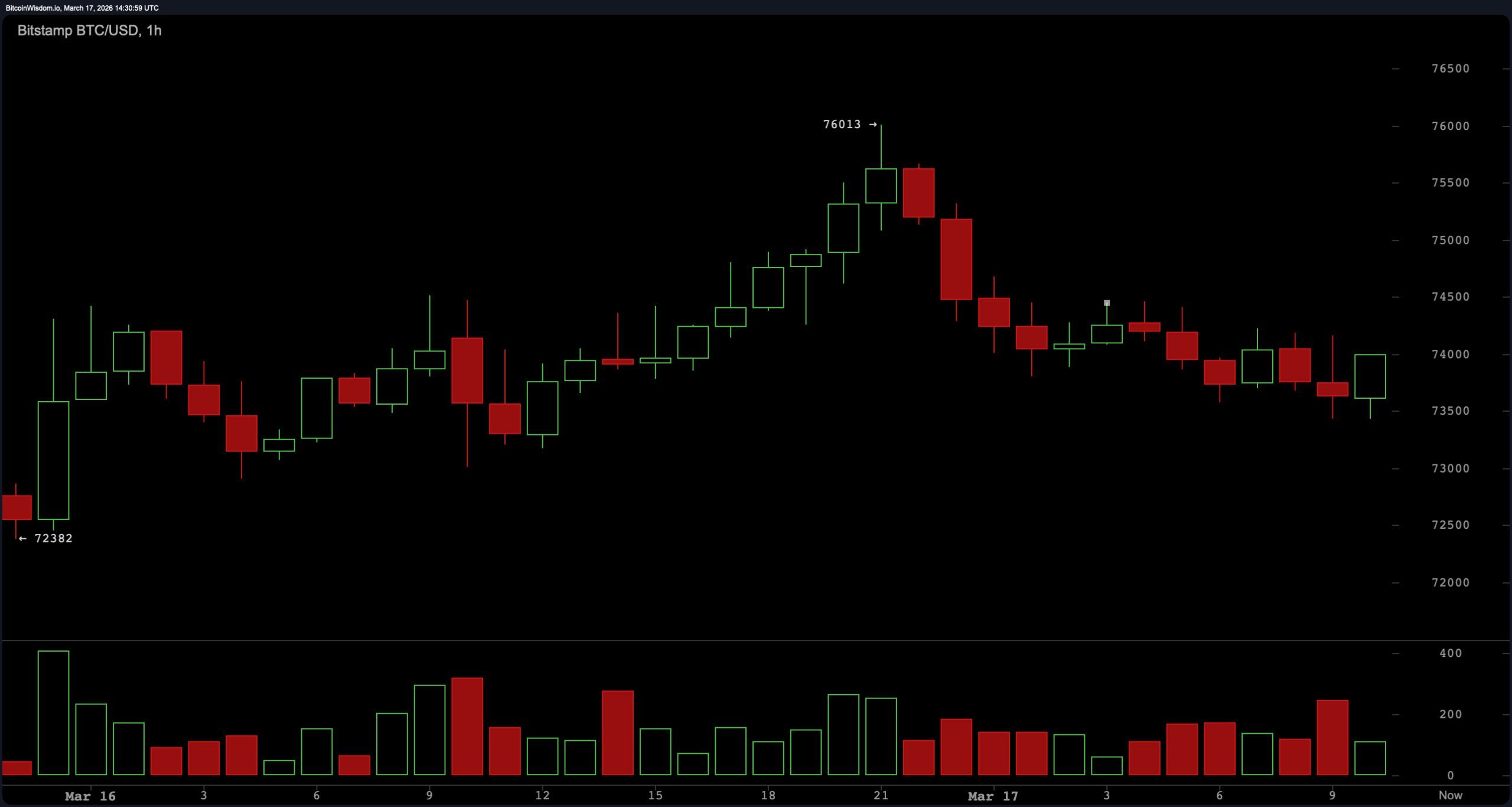 Bitcoin’s Rally Hits a Wall Near $76K — Breakout or Breakdown Next? Bitcoin’s Rally Hits a Wall Near $76K — Breakout or Breakdown Next?