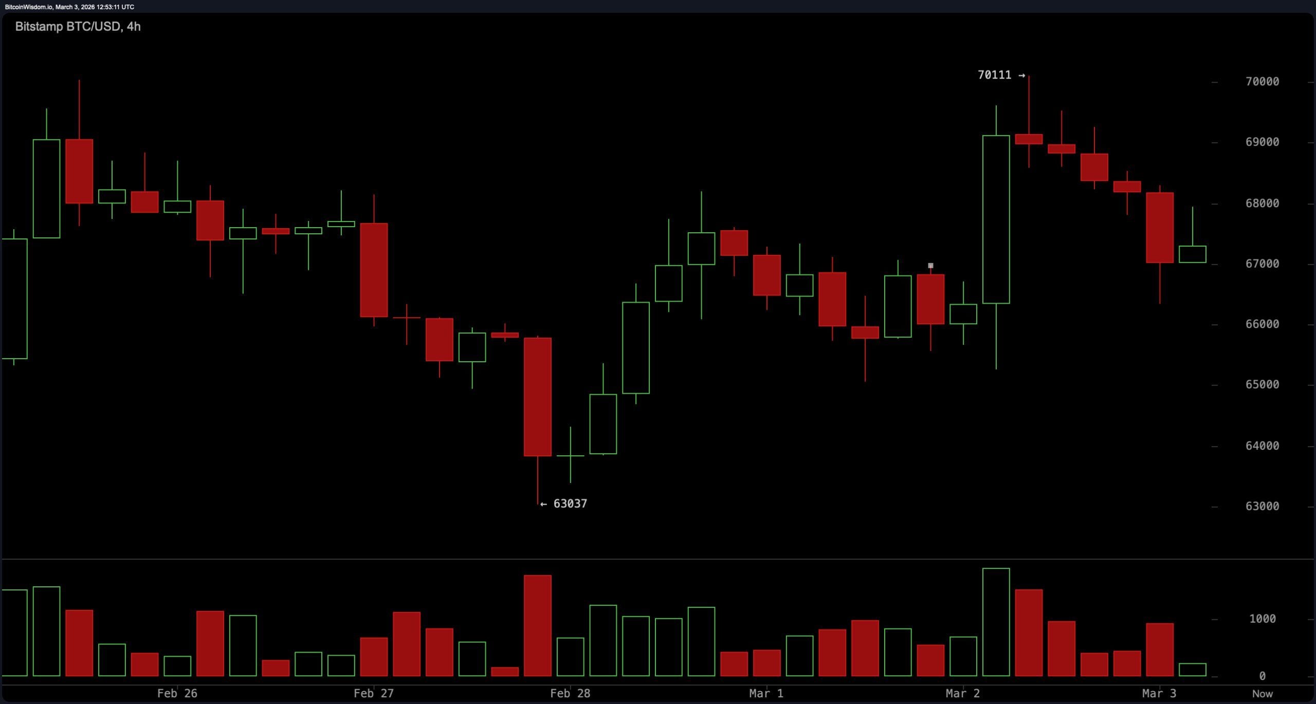 Bitcoin at a Crossroads: Compression Between $63K and $70K Nears Resolution Bitcoin at a Crossroads: Compression Between $63K and $70K Nears Resolution