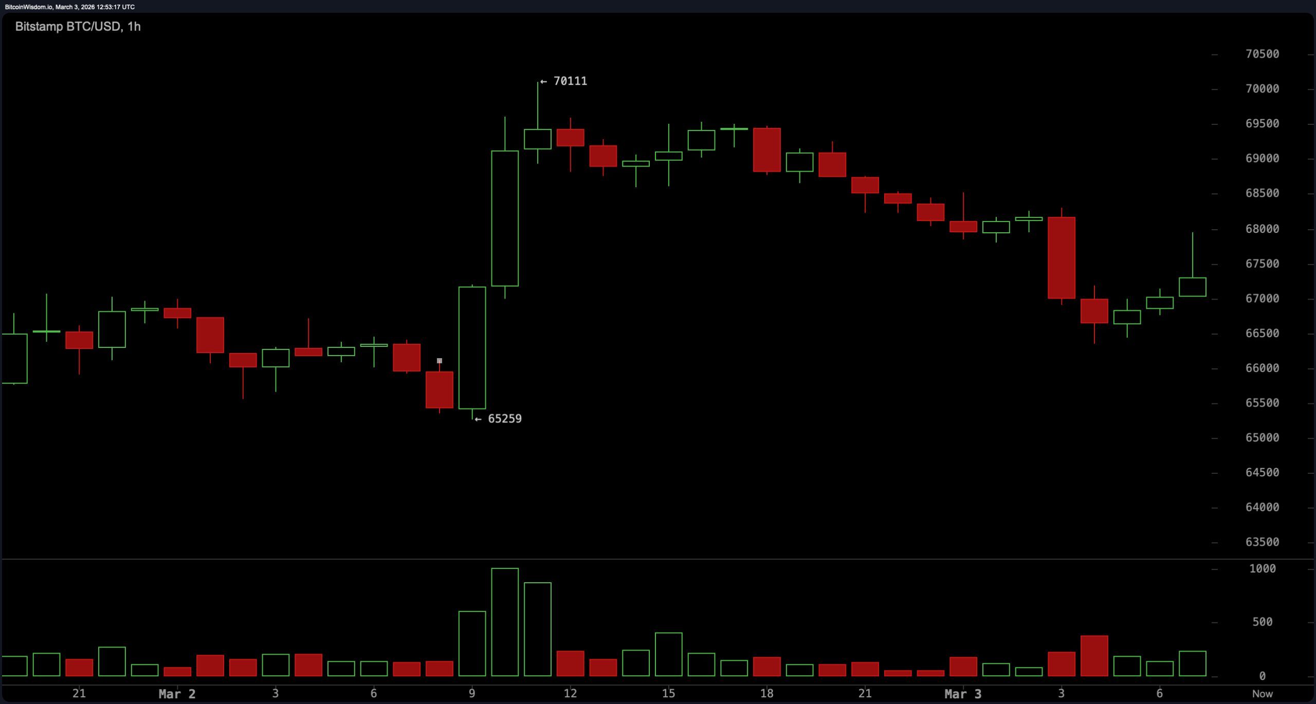 Bitcoin at a Crossroads: Compression Between $63K and $70K Nears Resolution Bitcoin at a Crossroads: Compression Between $63K and $70K Nears Resolution