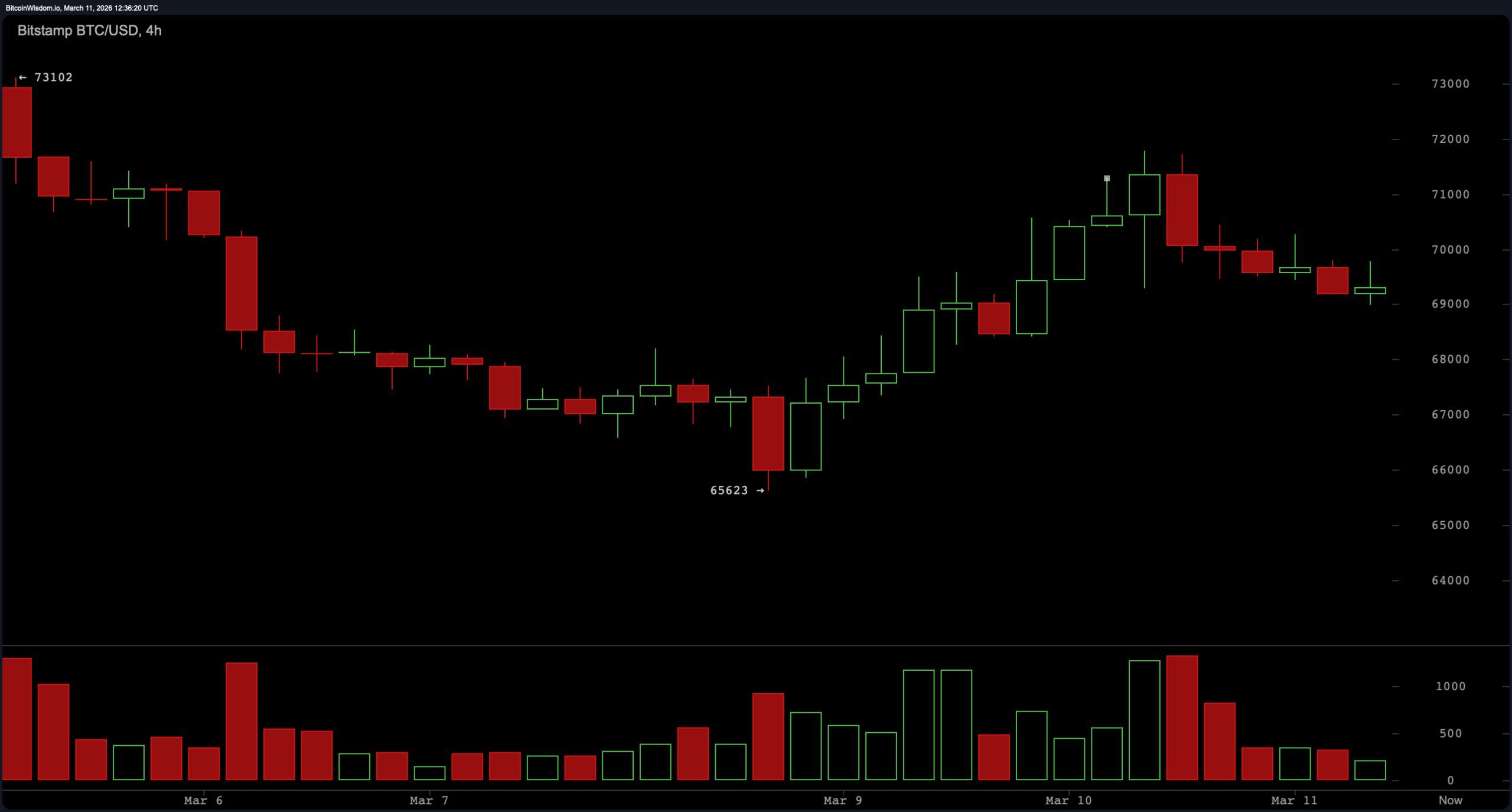 Bitcoin Consolidates Below $70K While Technicals Refuse to Pick a Side Bitcoin Consolidates Below $70K While Technicals Refuse to Pick a Side