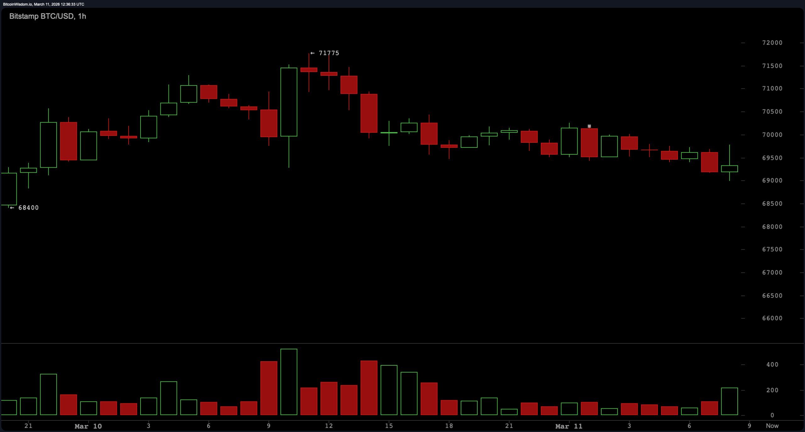 Bitcoin Consolidates Below $70K While Technicals Refuse to Pick a Side Bitcoin Consolidates Below $70K While Technicals Refuse to Pick a Side