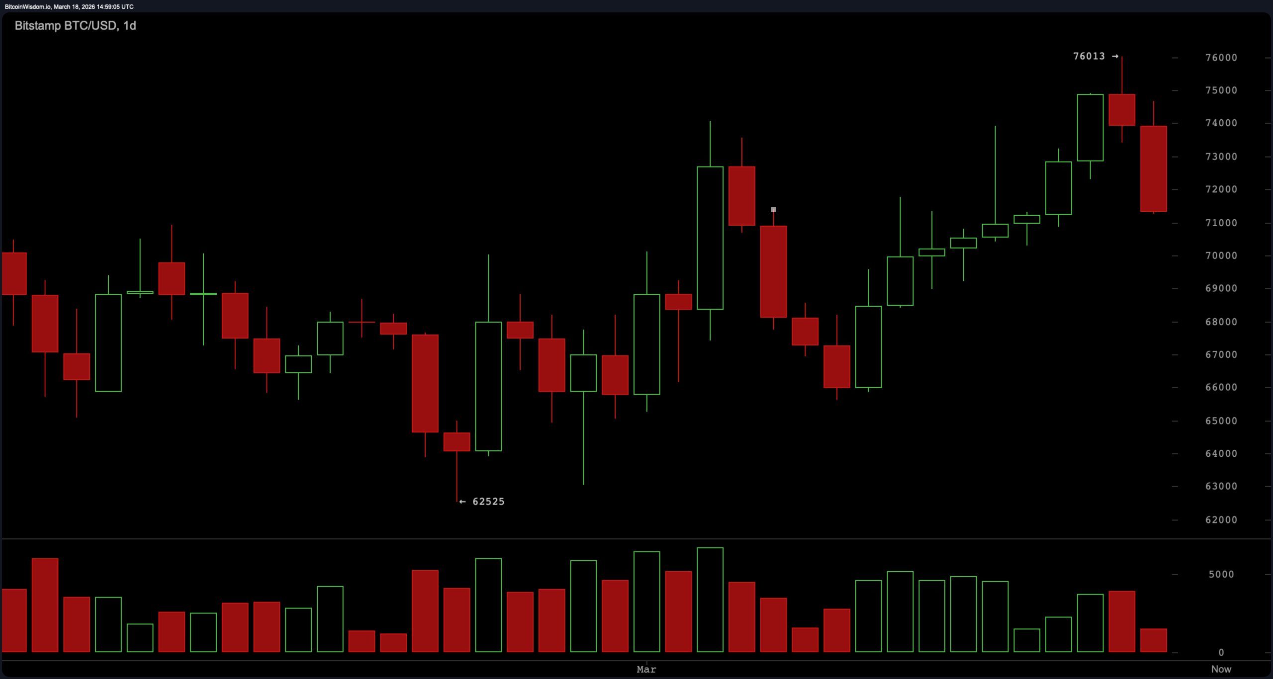 Bitcoin Breaks Lower Range as Pressure Builds Beneath $71K Bitcoin Breaks Lower Range as Pressure Builds Beneath $71K