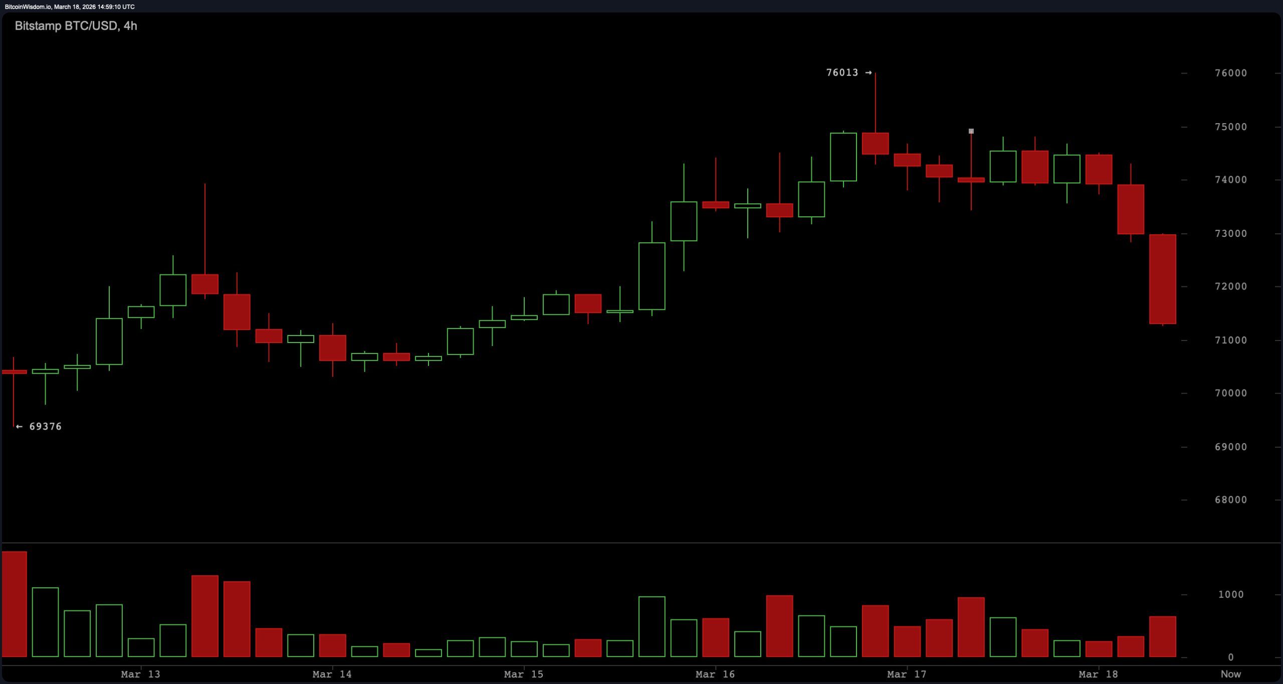 Bitcoin Breaks Lower Range as Pressure Builds Beneath $71K Bitcoin Breaks Lower Range as Pressure Builds Beneath $71K