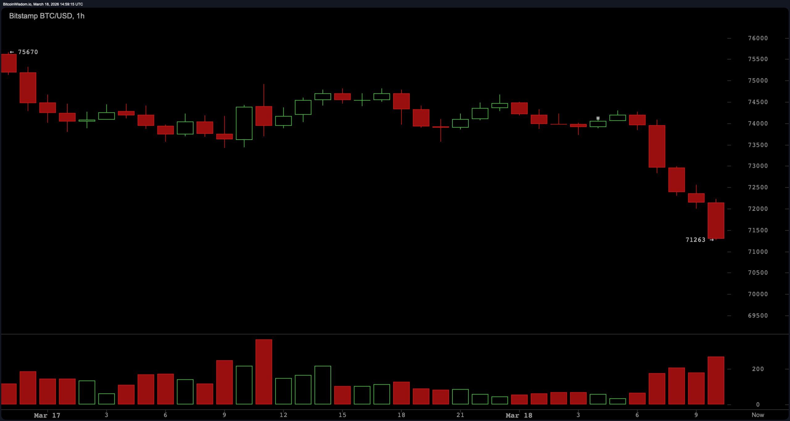 Bitcoin Breaks Lower Range as Pressure Builds Beneath $71K Bitcoin Breaks Lower Range as Pressure Builds Beneath $71K