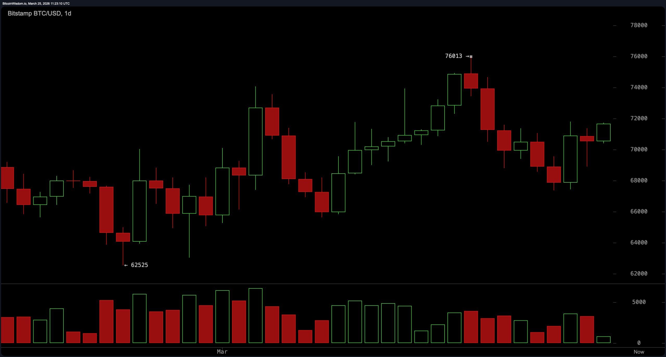 Bitcoin Price Action Tightens With Neutral Oscillators, Bullish Bias successful  Averages