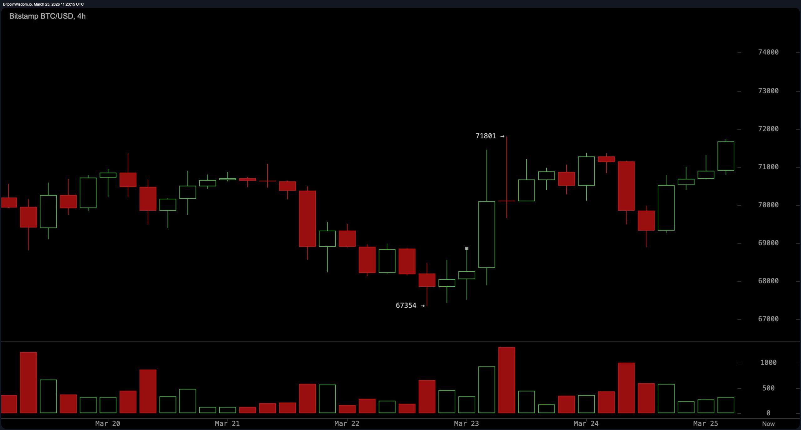 Bitcoin Price Action Tightens With Neutral Oscillators, Bullish Bias successful  Averages