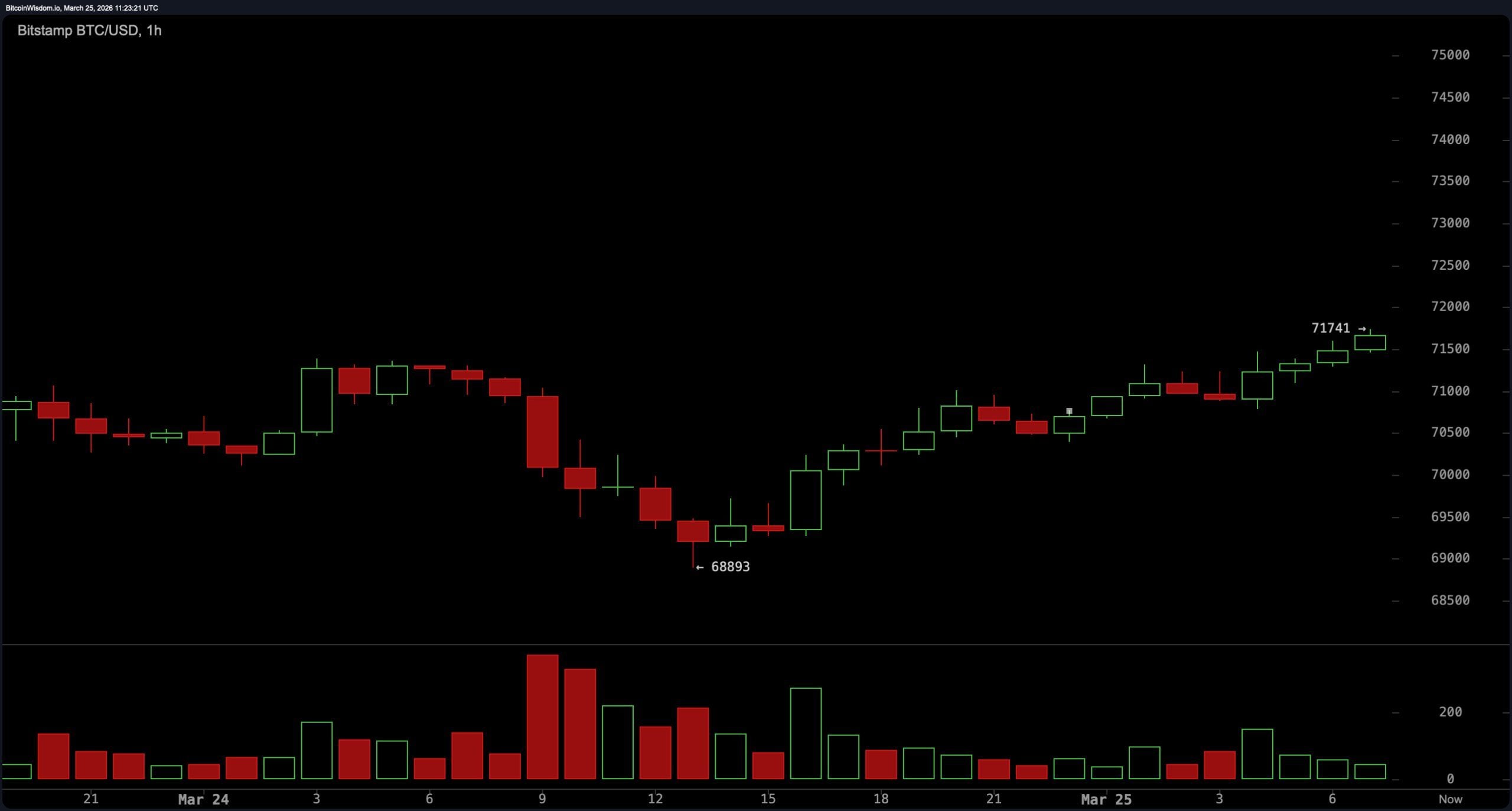 Bitcoin Price Action Tightens With Neutral Oscillators, Bullish Bias successful  Averages