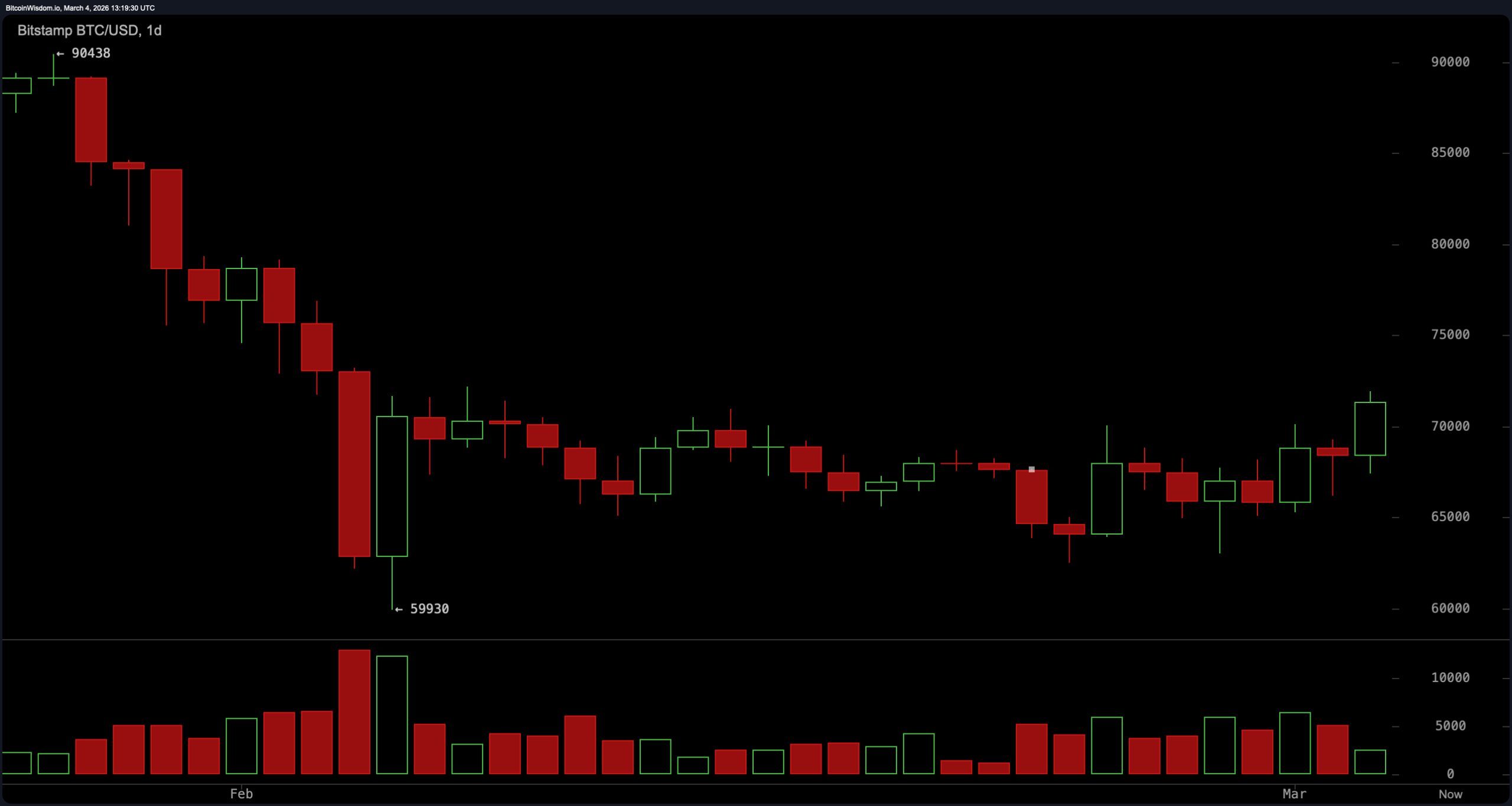 Bitcoin Presses Range Ceiling as Momentum Firms Near $72K Resistance Bitcoin Presses Range Ceiling as Momentum Firms Near $72K Resistance