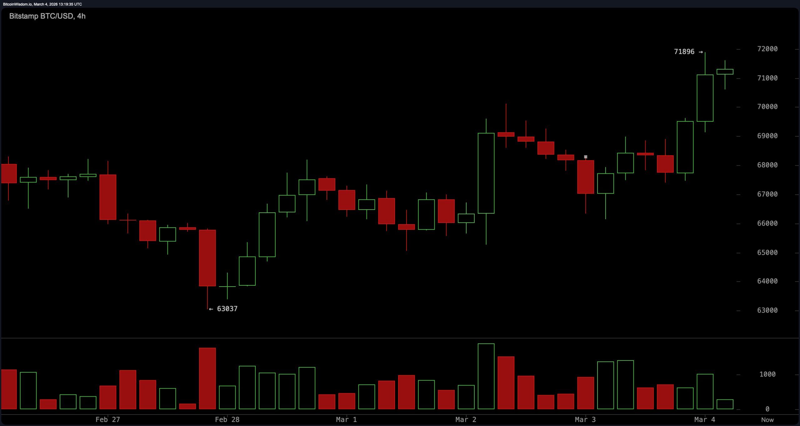 Bitcoin Presses Range Ceiling as Momentum Firms Near $72K Resistance Bitcoin Presses Range Ceiling as Momentum Firms Near $72K Resistance