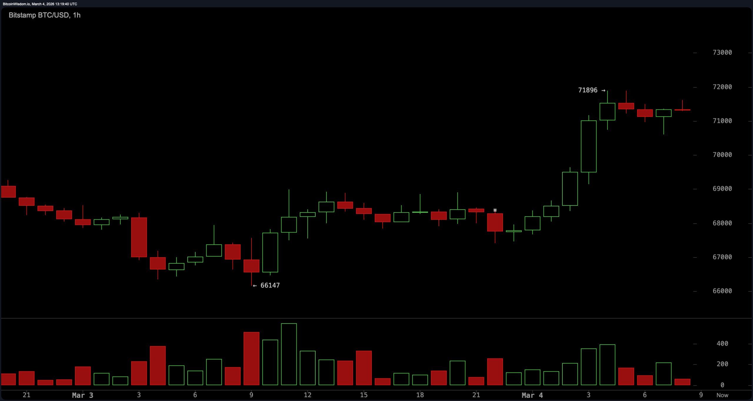 Bitcoin Presses Range Ceiling as Momentum Firms Near $72K Resistance Bitcoin Presses Range Ceiling as Momentum Firms Near $72K Resistance