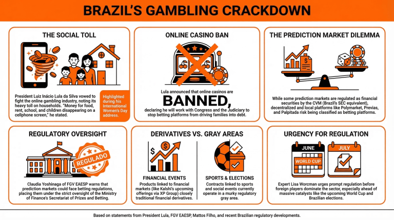 As President Lula Proposes a Ban on Online Betting, Prediction Markets May Face a Rought Start in Brazil