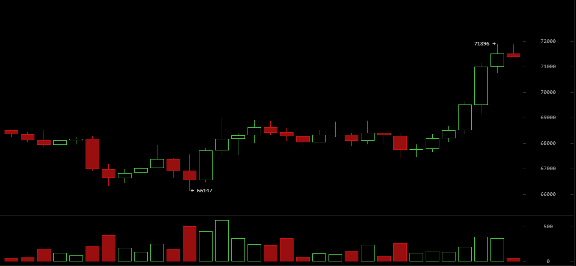 Bitcoin Pierces $71,000 as $154M in Shorts Vaporized Bitcoin Pierces $71,000 as $154M in Shorts Vaporized