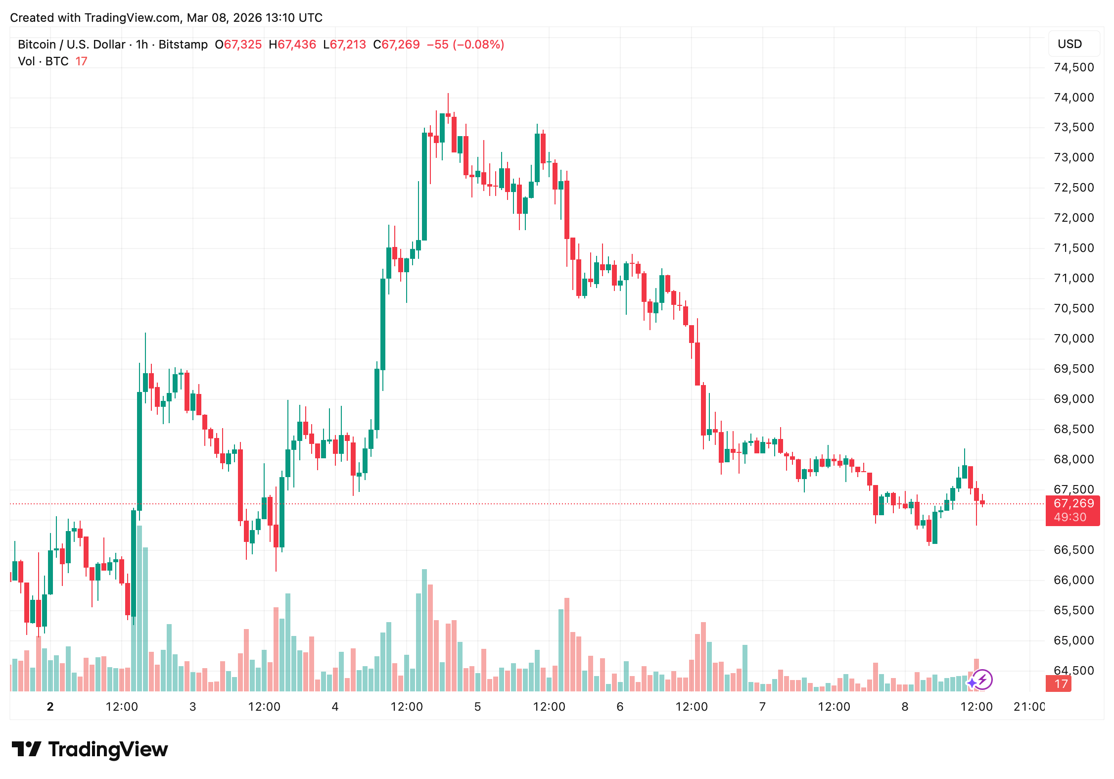 Bitcoin Charts Signal Stalemate as $68K Caps Upside Bitcoin Charts Signal Stalemate as $68K Caps Upside