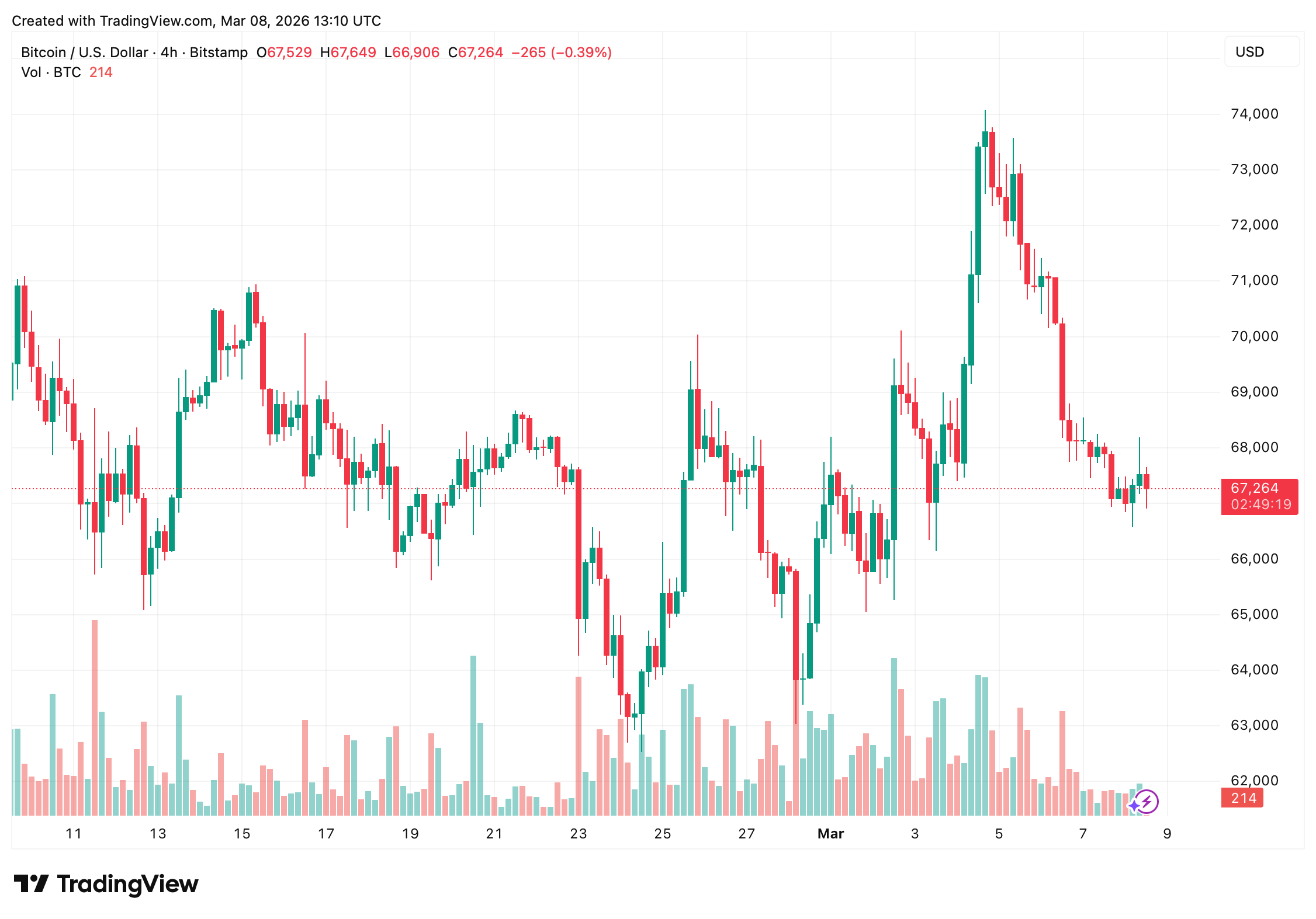 Bitcoin Charts Signal Stalemate as $68K Caps Upside Bitcoin Charts Signal Stalemate as $68K Caps Upside
