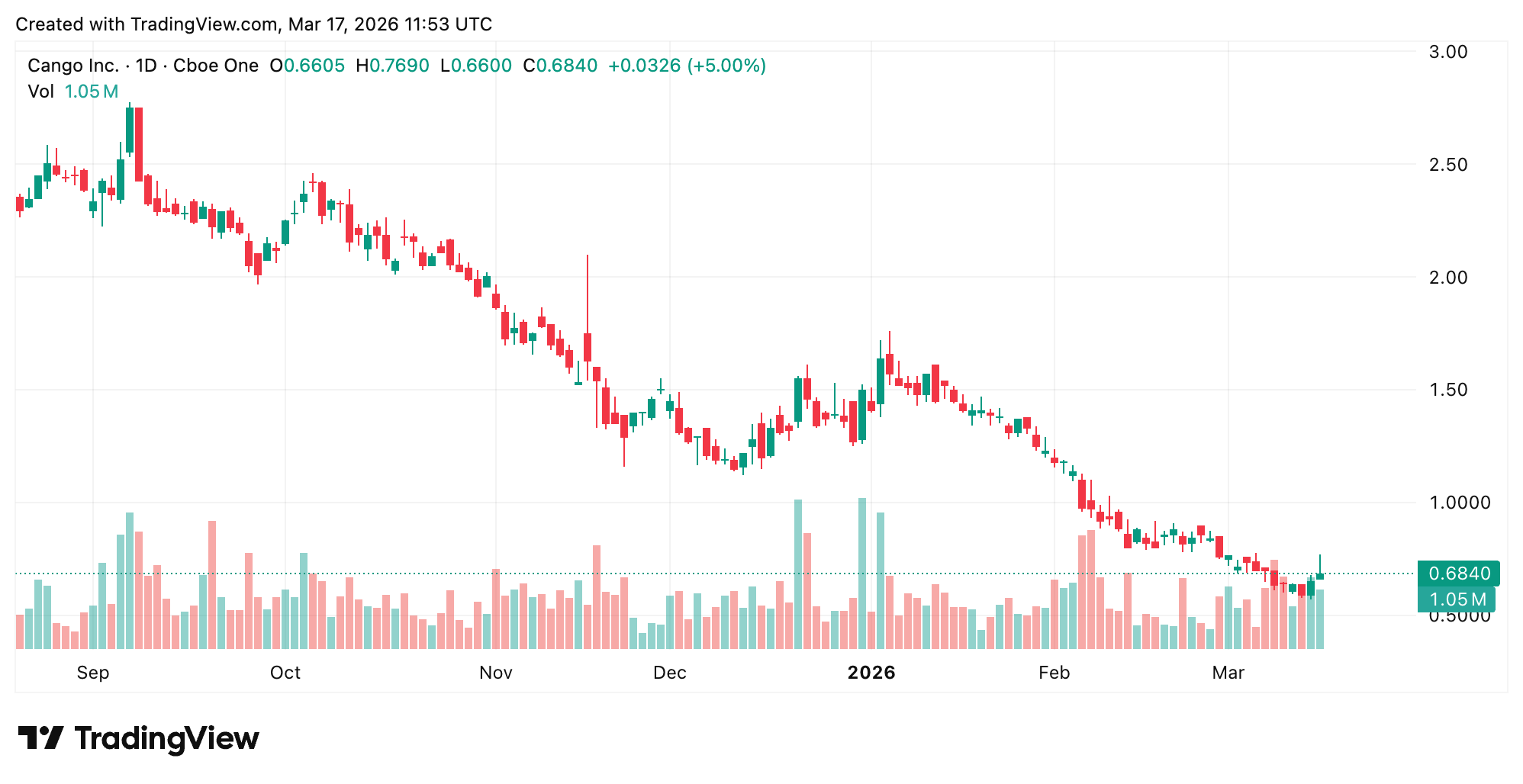 Cango Reports $452M Net Loss Despite $688M Revenue in First Full Year of Bitcoin Mining