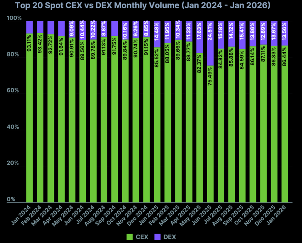 Decentralized Exchanges Capture Nearly 20% of Global Perps Market Decentralized Exchanges Capture Nearly 20% of Global Perps Market