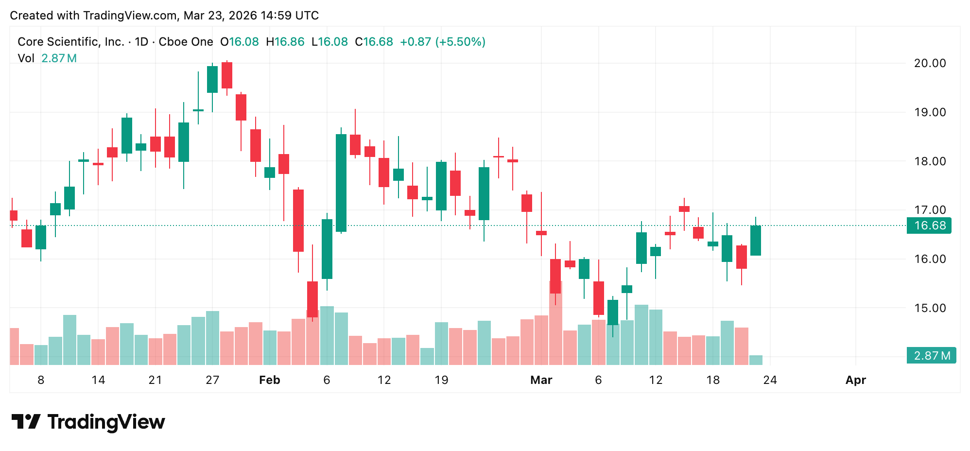 JPMorgan Adds $500M to Core Scientific Financing, Total Hits $1B JPMorgan Adds $500M to Core Scientific Financing, Total Hits $1B