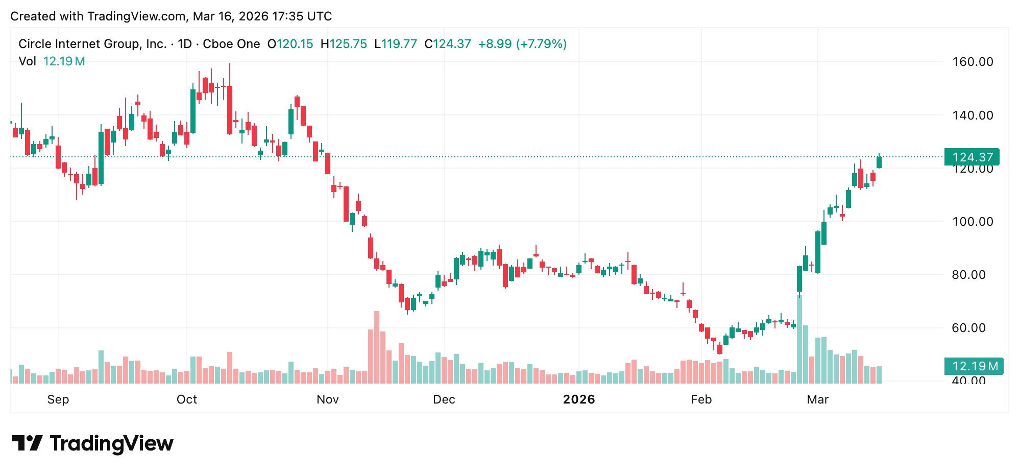 Circle’s Wild Stock Comeback Turns Stablecoins Into a Wall Street Talking Point Circle’s Wild Stock Comeback Turns Stablecoins Into a Wall Street Talking Point