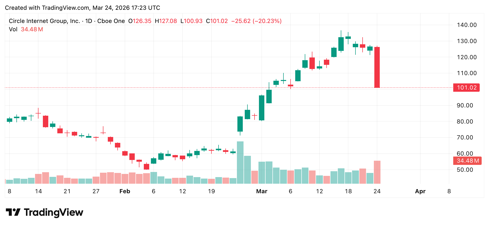 Circle Stock Drops 20% as Clarity Act Yield Rules and Tether Audit Shakes Performance
