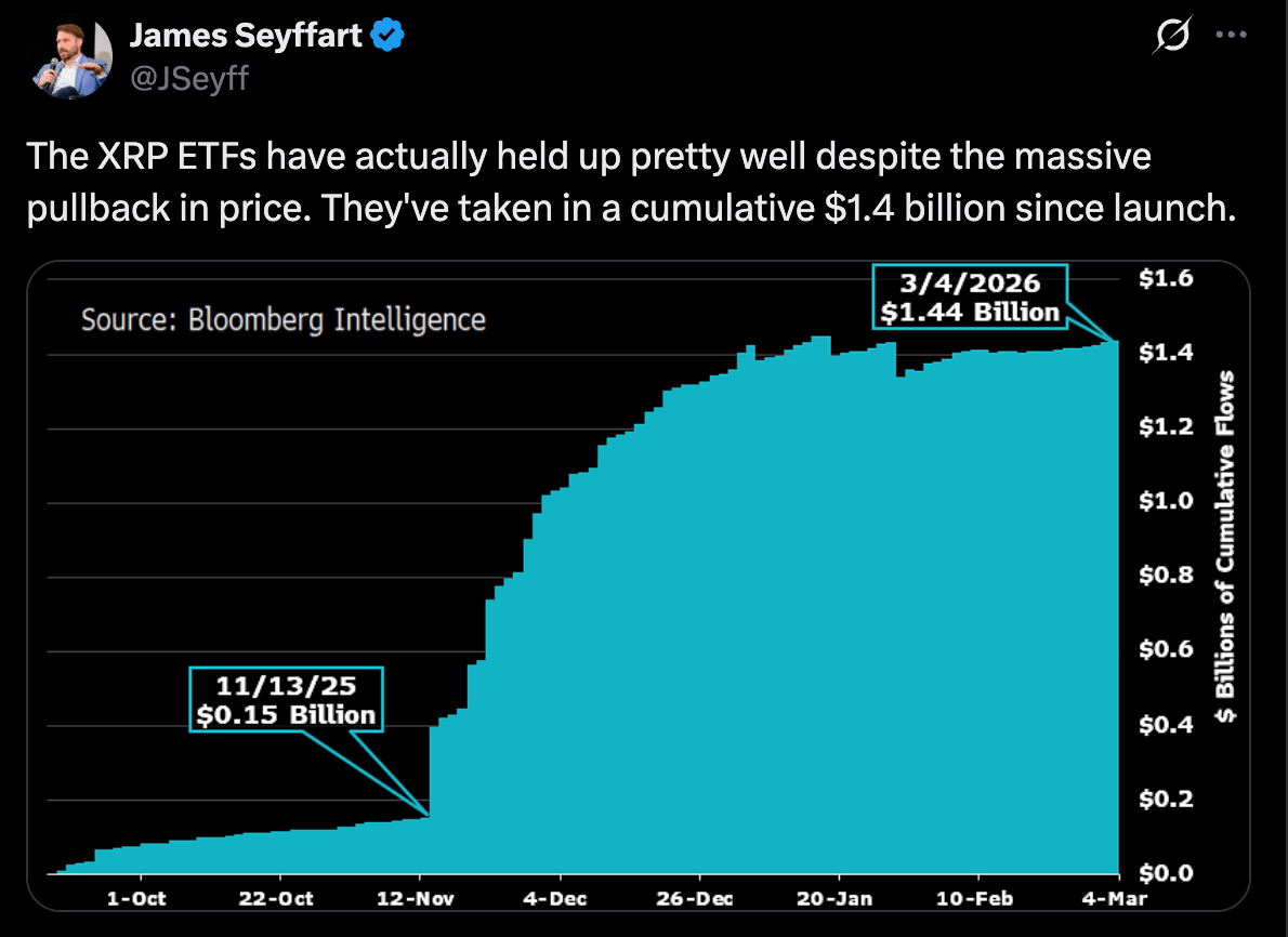 Crypto ETFs Extend Inflow Streaks as Bitcoin Adds $115 Million and Ether Adds $57 Million