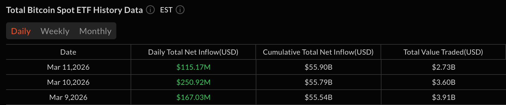 Crypto ETFs Extend Inflow Streaks as Bitcoin Adds $115 Million and Ether Adds $57 Million