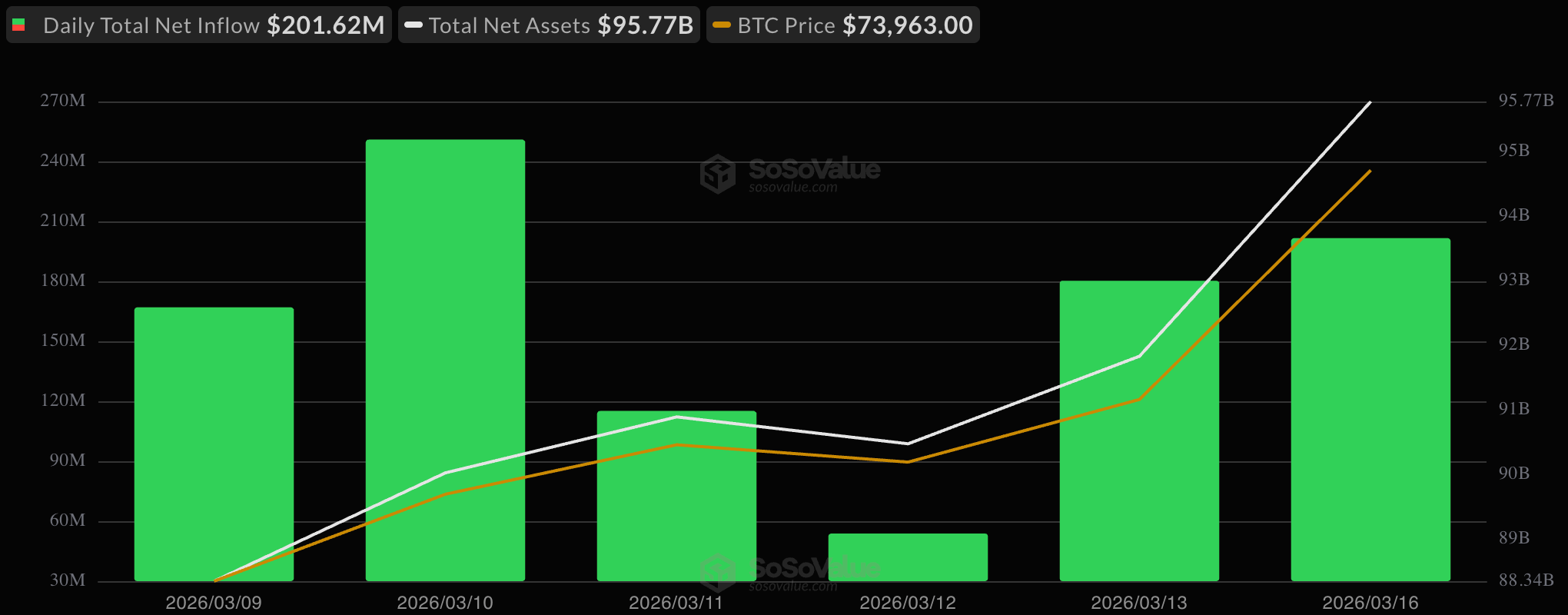 Crypto ETFs Rally Continues With $202 Million Inflow for Bitcoin