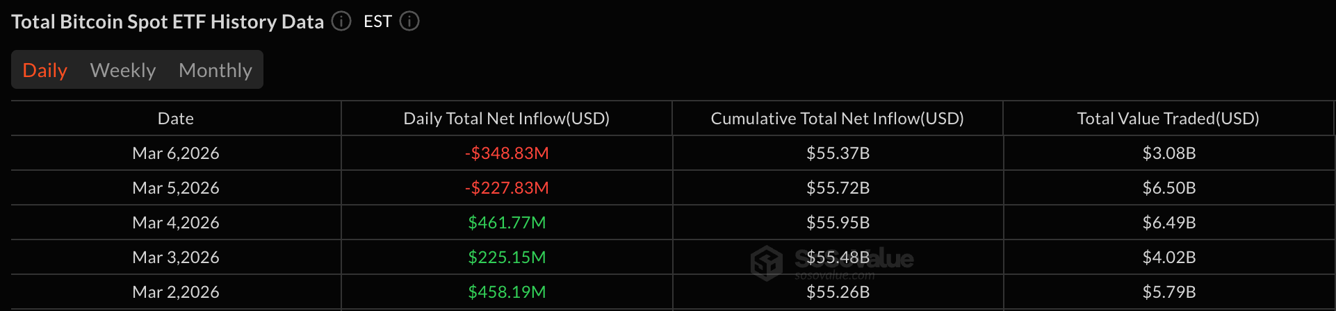 Crypto ETFs Stay Red: Bitcoin Loses $349 Million in Friday Pullback