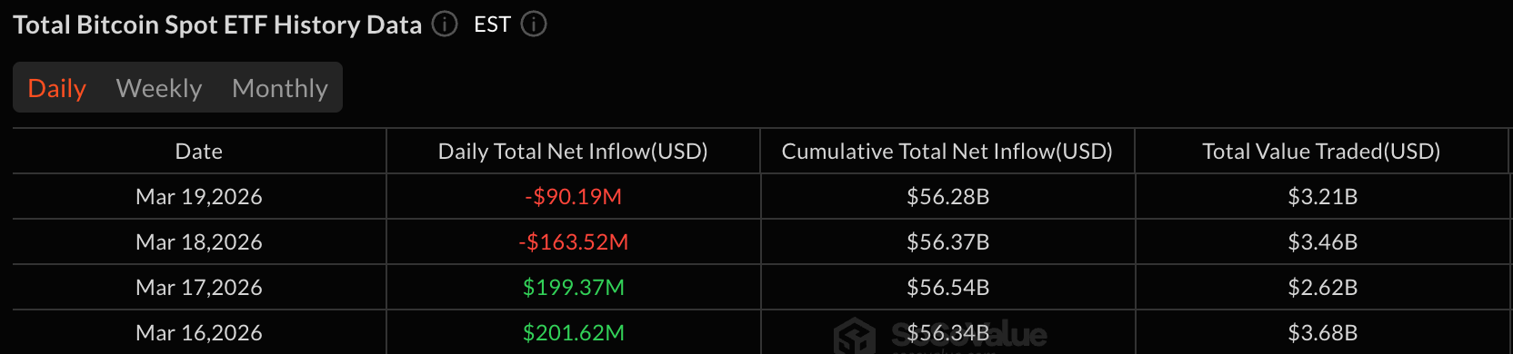 Crypto ETFs Struggle Again: Bitcoin Loses $90 Million, Ether $136 Million