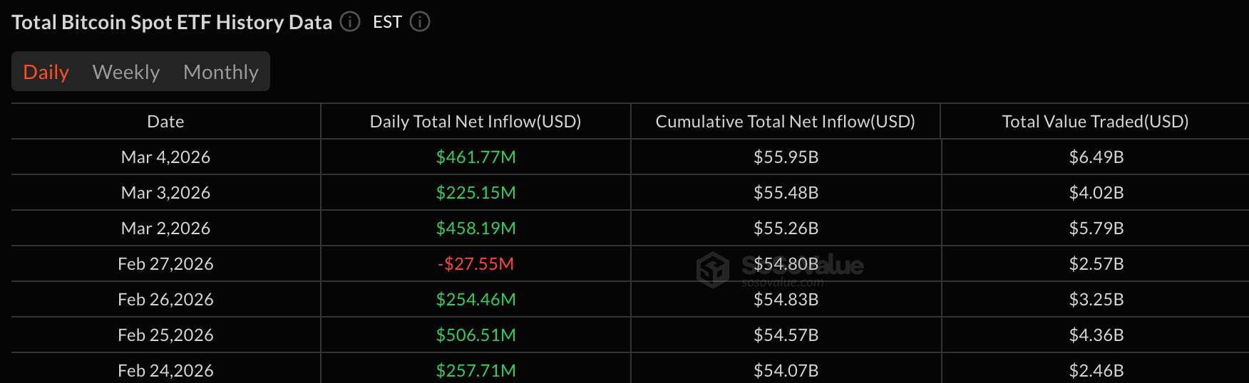 Crypto ETFs Sustain Rally With $462 Million for Bitcoin and $169 Million for Ether