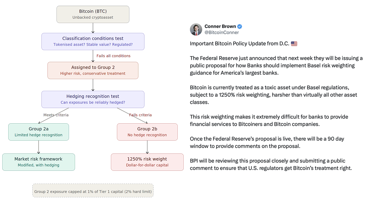 Fed’s Bowman Signals Basel III Proposal With 90-Day Comment Period as Bitcoin Faces 1,250% Risk Weight Fed’s Bowman Signals Basel III Proposal With 90-Day Comment Period as Bitcoin Faces 1,250% Risk Weight