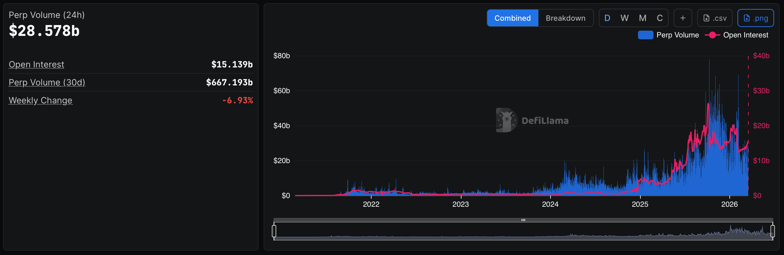 Decentralized Exchanges Capture Nearly 20% of Global Perps Market Decentralized Exchanges Capture Nearly 20% of Global Perps Market