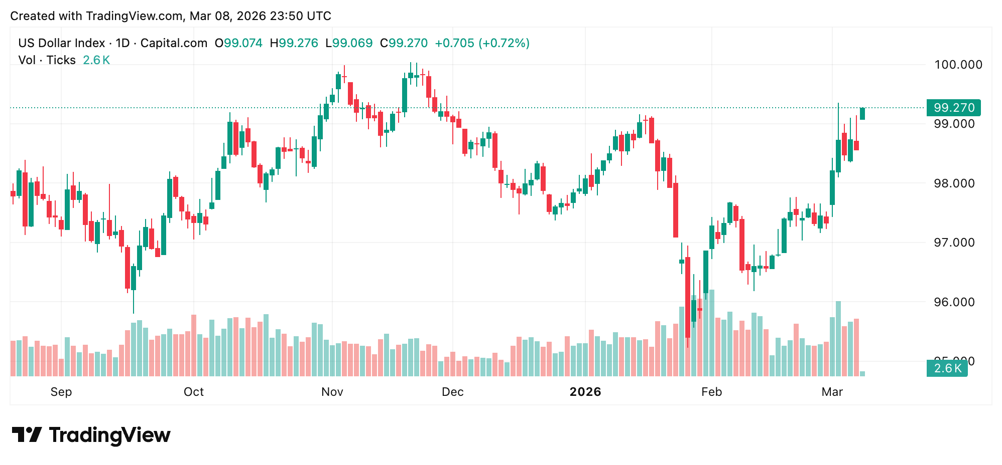 US Dollar Climbs to Multi-Month Highs as Iran Conflict and Oil Spike Rattle Markets