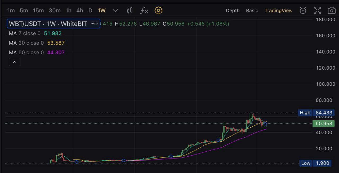 Hands-on Review by Bitcoin.com - Digging Into WhiteBIT Coin's (WBT) World