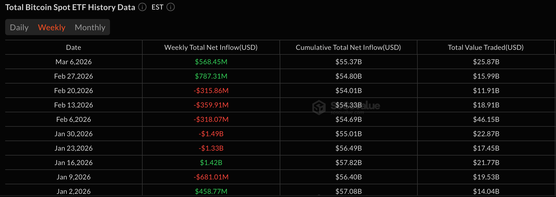ETF Weekly: Bitcoin ETFs Add $568 Million Despite Late Outflow Streak