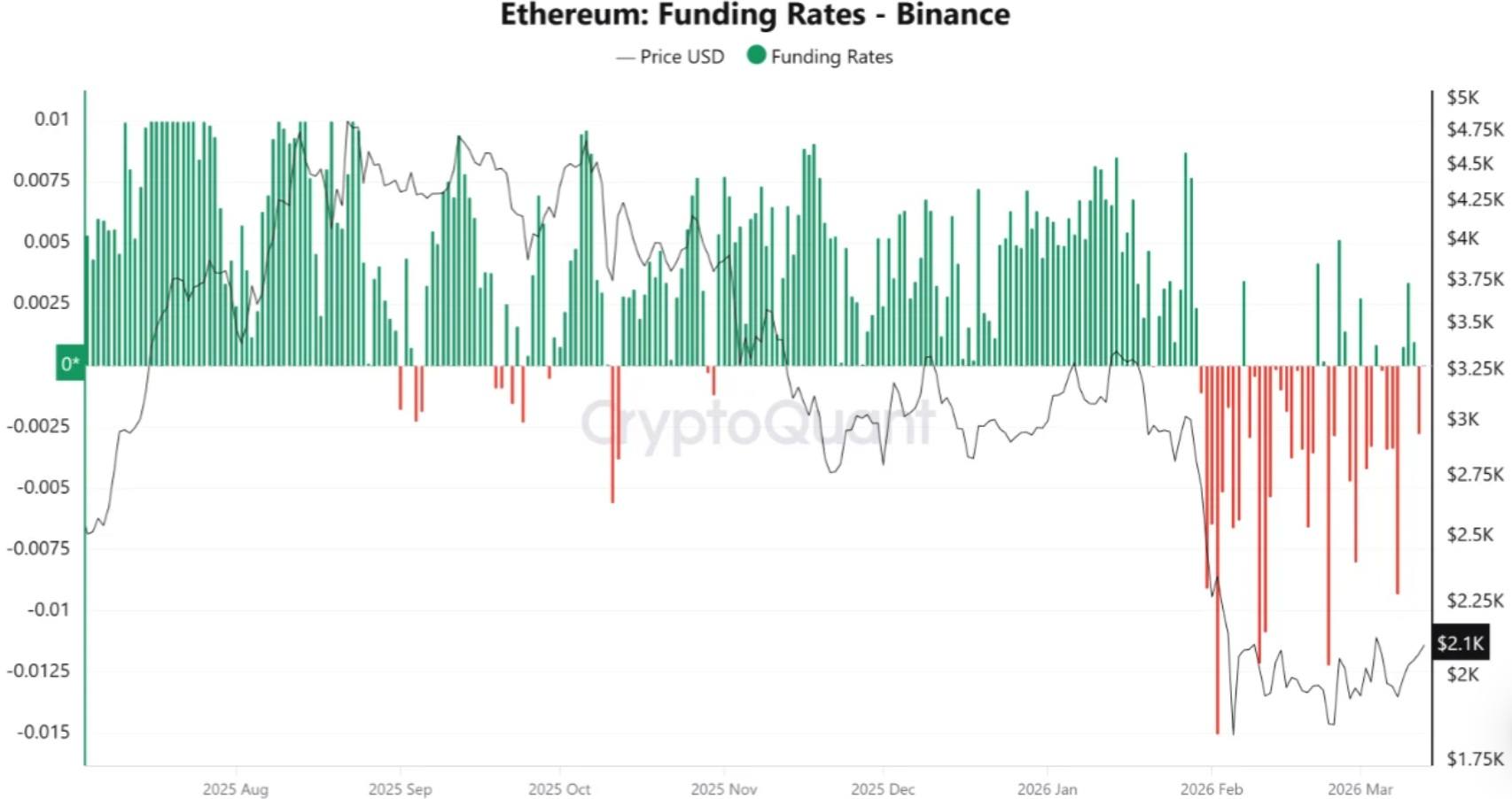 ETH Funding Rates Chart: A Tale of Woe and Red Bars