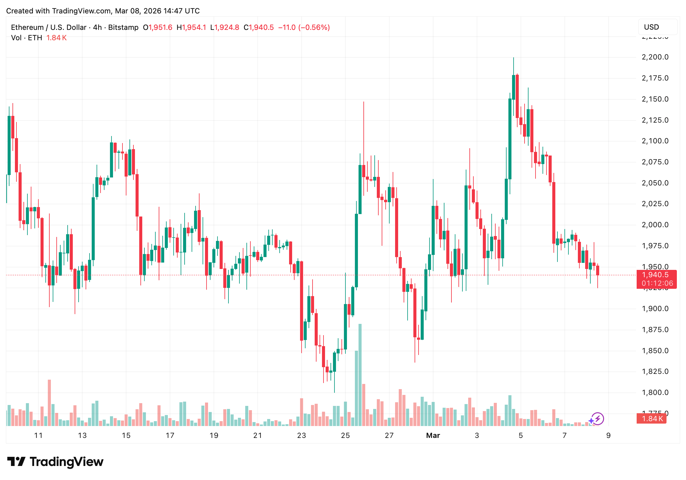 Ethereum Teeters Below $2,000 as Technical Signals Flash Mounting Pressure Ethereum Teeters Below $2,000 as Technical Signals Flash Mounting Pressure